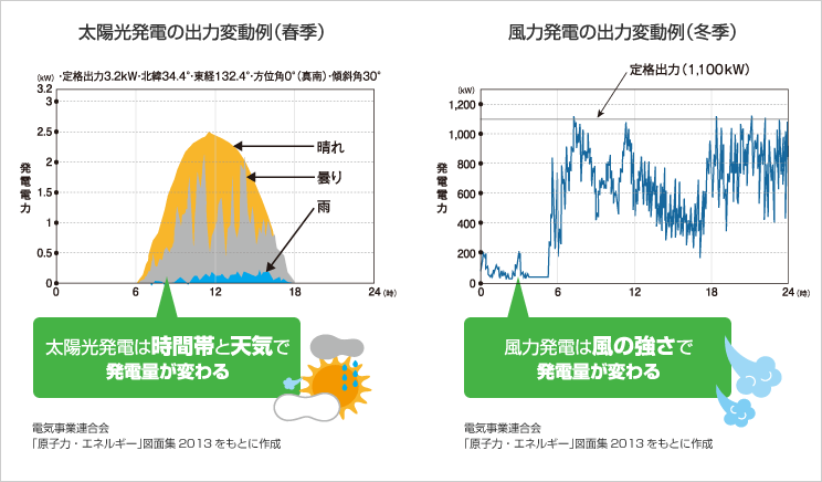 太陽光発電の出力変動例（春季）・風力発電の出力変動例（冬季）