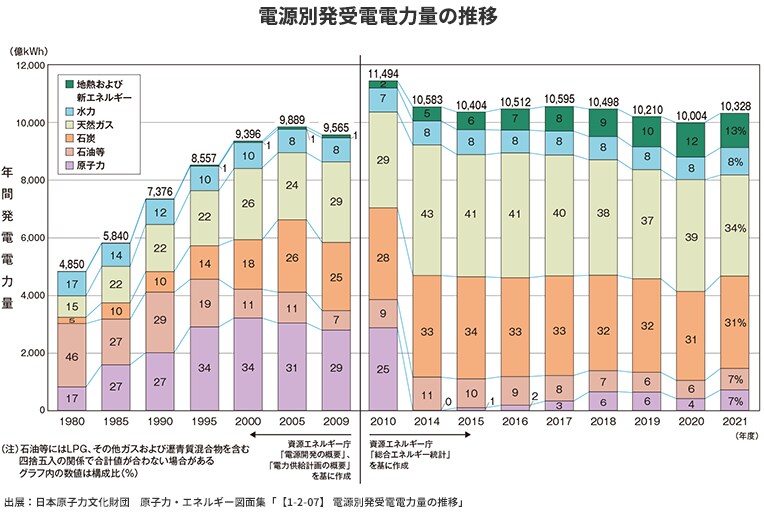 電源別発受電電力量の推移