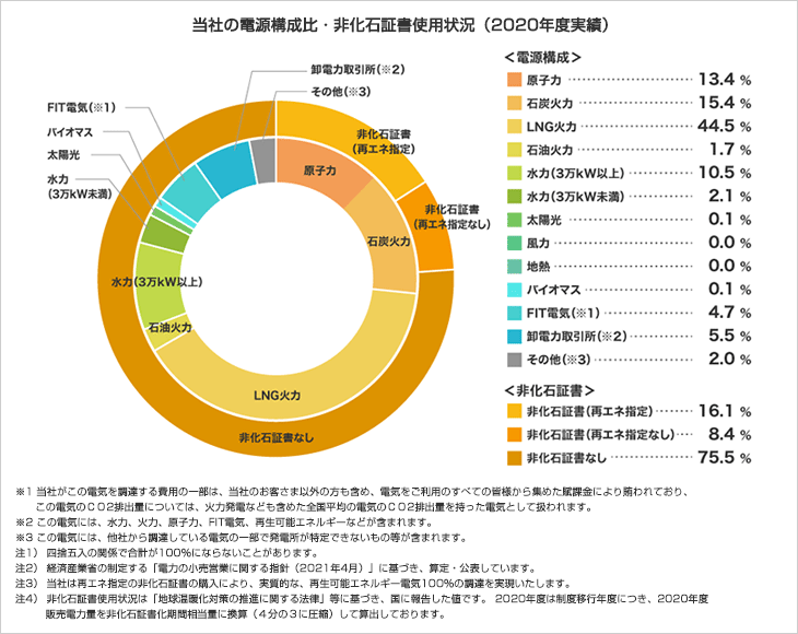 当社の電源構成比・非化石証書使用状況（2020年度実績）