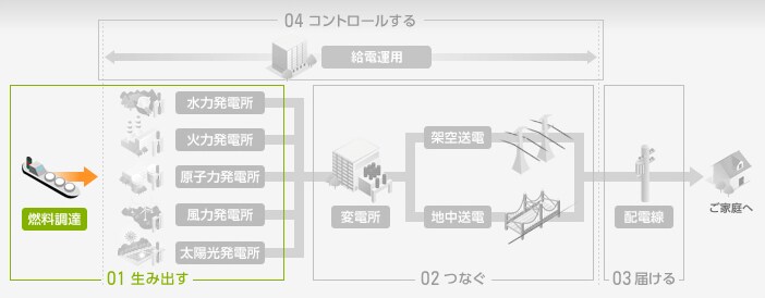 電気をお届けするステップ 01.燃料調達 電気を生みだす