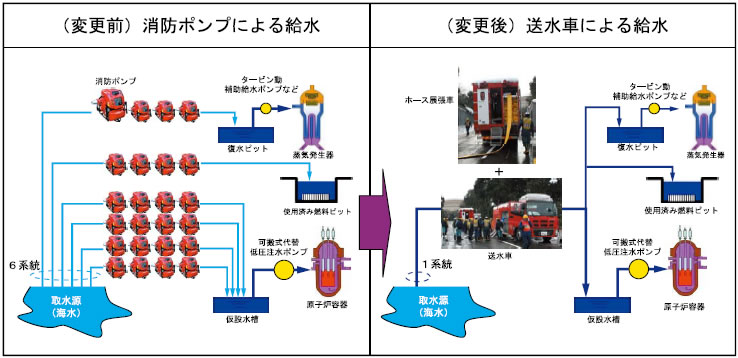 （変更前）消防ポンプによる給水と（変更後）送水車による給水