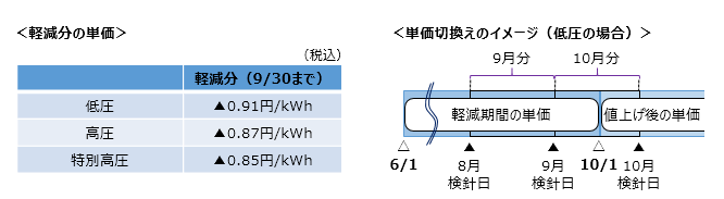 軽減分の単価,単価切換えのイメージ(低圧の場合)