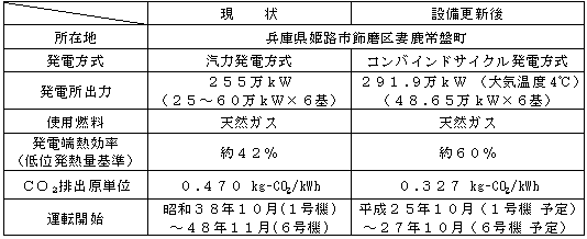 表　姫路第二発電所の設備更新計画（概要）