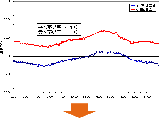 グラフ：終日窓を閉めた状態での温度変化（2010.7.27）