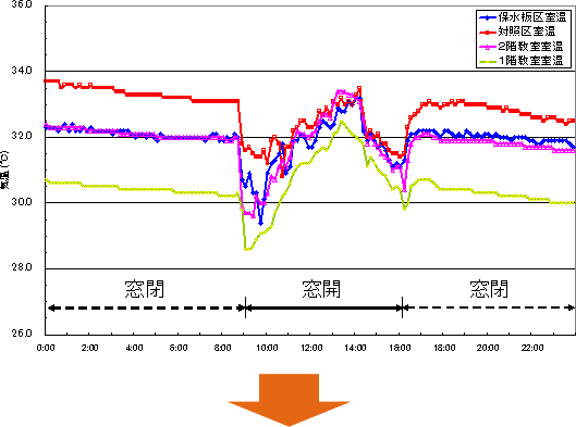 グラフ：日中窓を開けた状態で温度変化（2010.8.10）