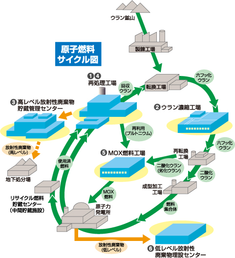 原子燃料サイクル図