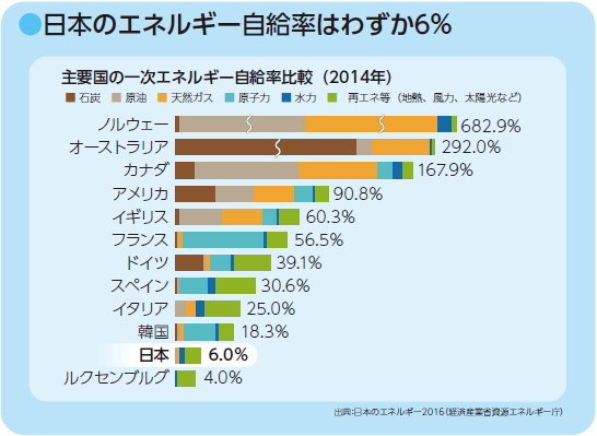 日本のエネルギー自給率はわずか６％