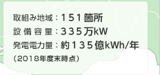 取組み地域:166箇所 設備容量:833万kW 発電電力量:約135億kWh/年 (2017年6月時点)