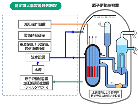 特定重大事故等対処施設