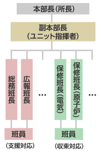 体制図