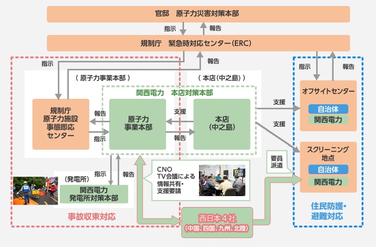 原子力防災訓練における体制図