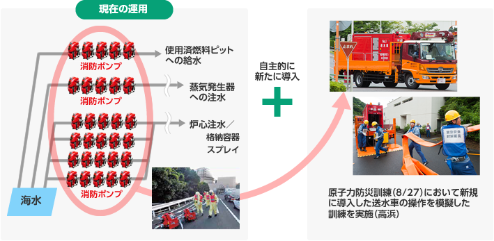送水車の導入の図