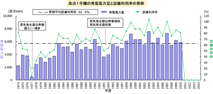 グラフ：高浜1号機の発電電力量と設備利用率の推移