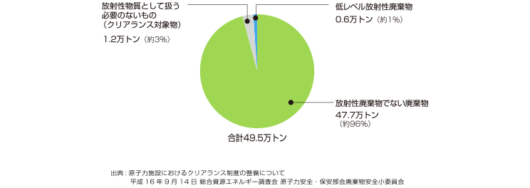 廃止措置に伴って発生する廃棄物の量と種類
