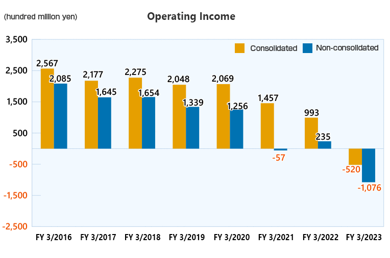 Operating Income(consolidated/non-consolidated)