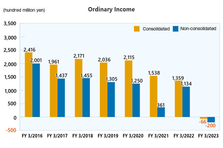 Ordinary Income(consolidated/non-consolidated)