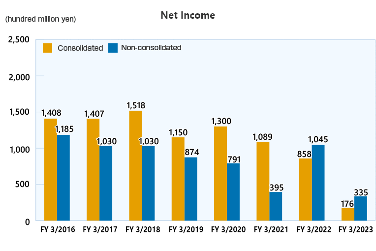 Net Income (consolidated/non-consolidated)
