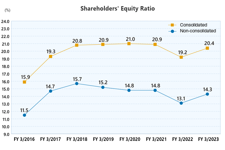 Shareholders' Equity Ratio(consolidated/non-consolidated)