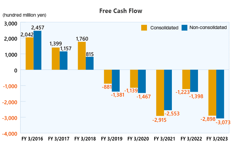 Free Cash Flow (consolidated/non-consolidated)