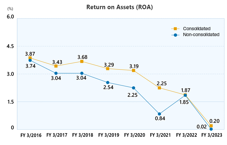 Return on Assets (ROA) (consolidated/non-consolidated)