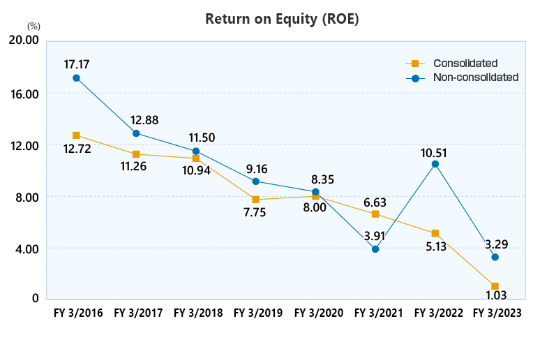 Return on Equity (ROE) (consolidated/non-consolidated)