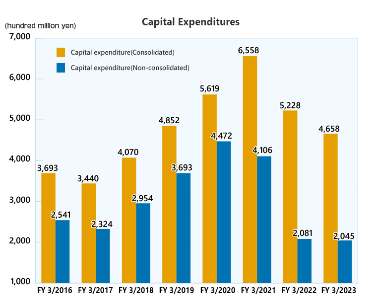 Capital Expenditures (Consolidated/Non-Consolidated)