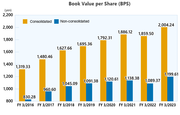 Book Value per Share (BPS) (consolidated/non-consolidated)