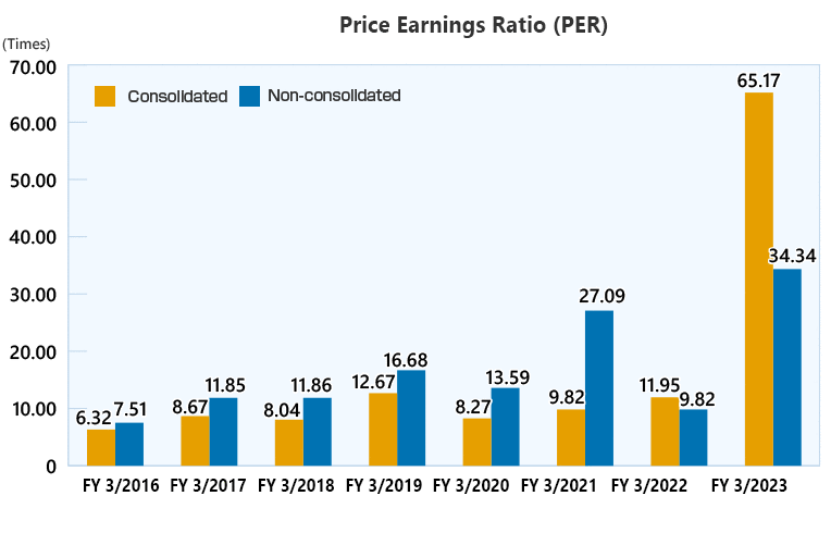 Price Earnings Ratio (PER) (consolidated/non-Consolidated)