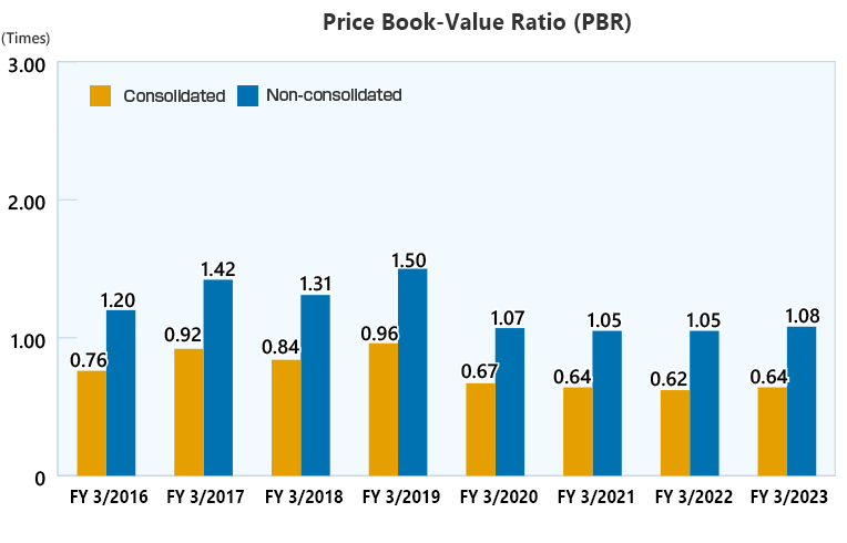 Price Book-Value Ratio (PBR) (consolidated/non-consolidated)