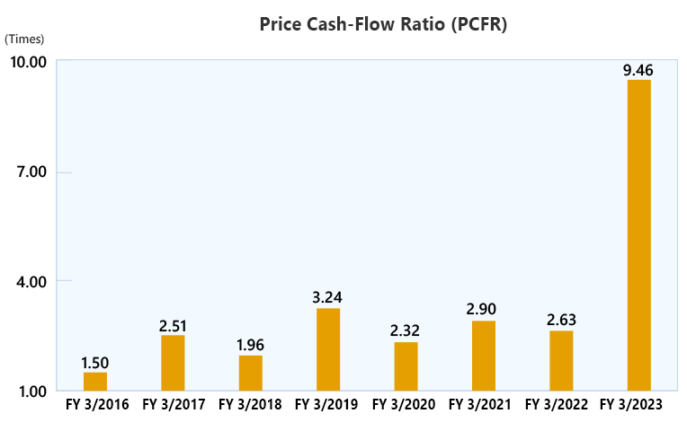 Price Cash-Flow Ratio (PCFR) (consolidated)