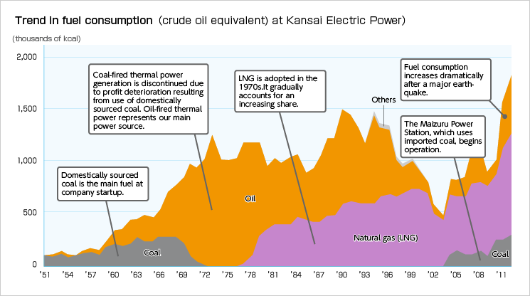 Trend in fuel consumption (crude oil equivalent) at Kansai Electric Power