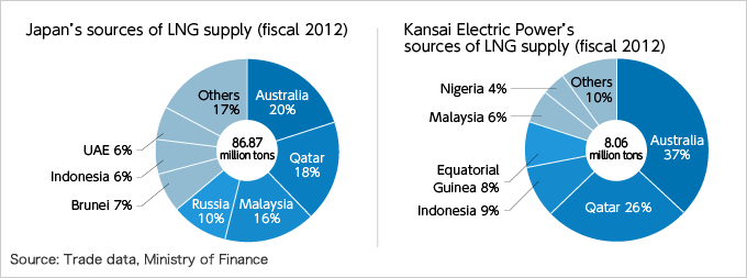 Japan’s sources of LNG supply (fiscal 2012)
Kansai Electric Power’s 
sources of LNG supply (fiscal 2012)