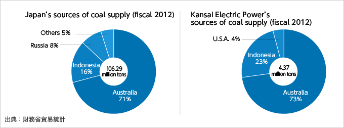 Japan’s sources of coal supply (fiscal 2012) Kansai Electric Power’s
sources of coal supply (fiscal 2012)
