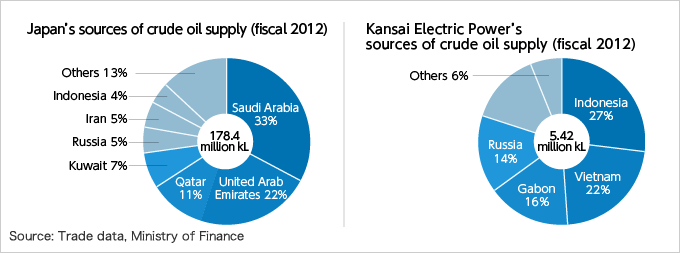 Japan’s sources of crude oil supply (fiscal 2012)