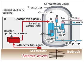 （Graphic explanation）The nuclear power plant will automatically shut down in response to a strong earthquake ground motion.