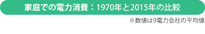 図:家庭での電力消費: 1970年と2015年の比較