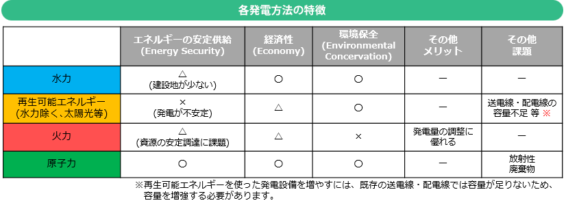 図:各発電方法の特徴