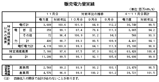 表 販売電力量実績