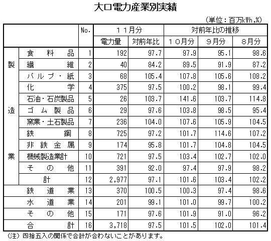 表 大口電力産業別実績