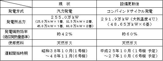 表 設備更新計画の概要