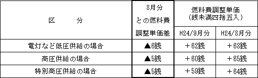 表 燃料費調整単価(使用電力量1kWh当たり)