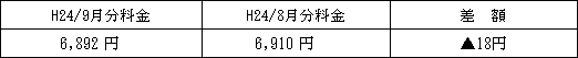 表 標準的なご家庭の影響額H24/8月分電気料金との比較