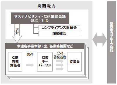 CSR推進体制