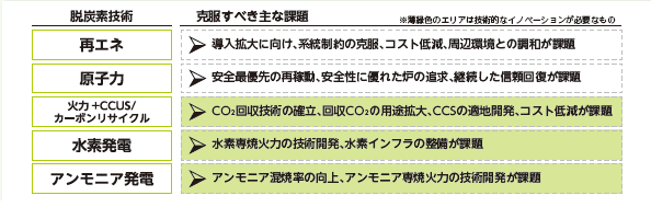 発電部門の脱炭素技術