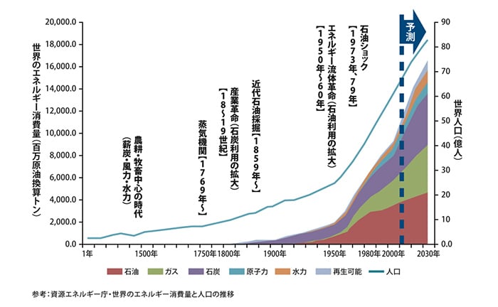 世界のエネルギー消費量（百万原油換算トン） 農耕・牧畜中心の時代（薪炭・風力・水力） 蒸気機関【1769年～】 産業革命（石炭利用の拡大）【18～19世紀】 近代石油採掘【1859年～】 エネルギー流体革命（石油利用の拡大）【1950年～60年】 石油ショック【1973年、79年】 予測 世界人口（億人） 石油 ガス 石炭 原子力 水力 再生可能 人口 参考：資源エネルギー庁・世界のエネルギー消費量と人口の推移