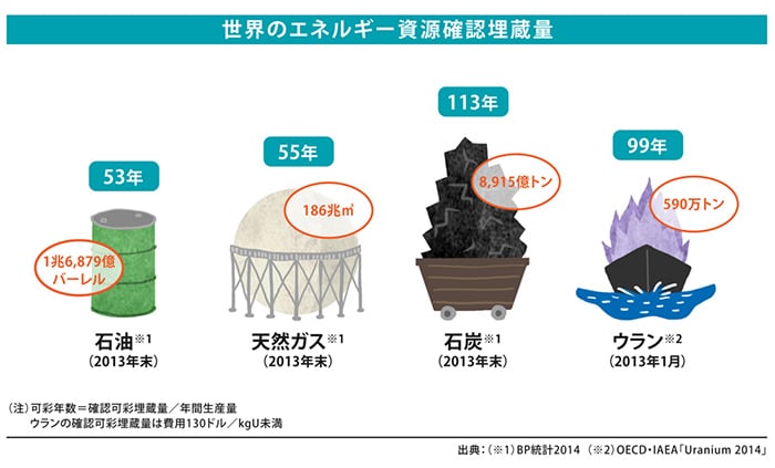 世界のエネルギー資源確認埋蔵量　石油※1（2013年末）　53年　1兆6,879億バーレル　天然ガス※1（2013年末）　55年　186兆m2　石炭※1（2013年末）　113年　8,915億トン　ウラン※2（2013年1月）　99年　590万トン　（注）可採年数＝確認可採埋蔵量／年間生産量　ウランの確認可採埋蔵量は費用130ドル／kgU未満　出典：（※1）BP総計2014　(※2)OECD・IAEA「Uranium 2014」