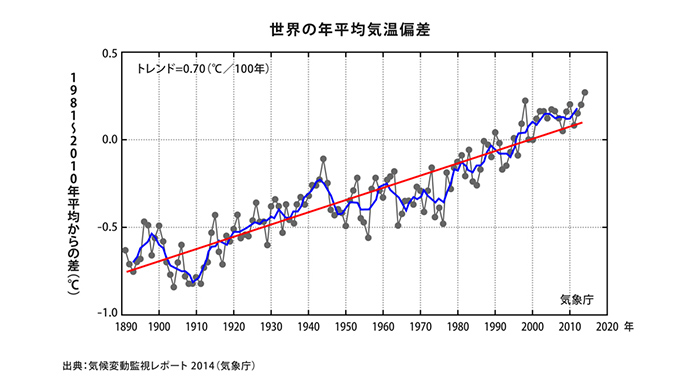 世界の年平均気温偏差 1981年～2010年平均からの差（℃） 出展：気候変動監視レポート2014（気象庁）