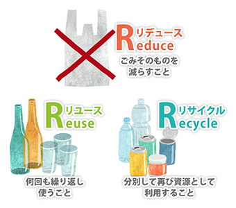 Reduce リデュース ごみそのものを減らすこと Reuse リユース 何回も繰り返し使うこと Recycle リサイクル 分別して再び資源として利用すること