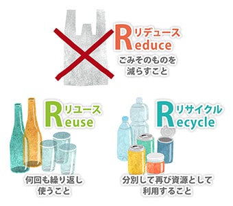 Reduce リデュース ごみそのものを減らすこと Reuse リユース 何回も繰り返し使うこと Recycle リサイクル 分別して再び資源として利用すること