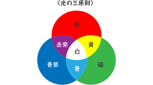 3 へやの中に 小さな にじ をつくりだす 科学の鉄人らんま先生のかんたん びっくり 環境実験ラボ For キッズ 知る 楽しむ 関西電力